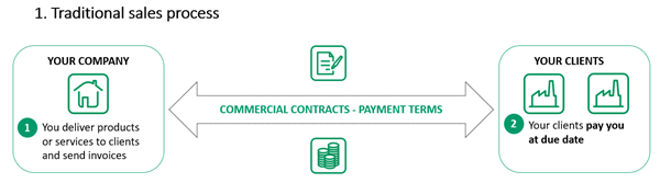 Traditional sales process Traditional sales process Factoring