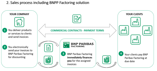 Sales process including BNPP Factoring Solution