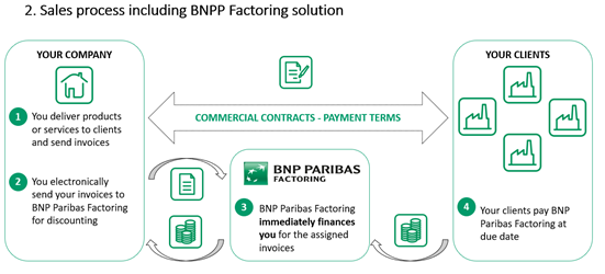 Sales process including BNPP Factoring Solution Sales process including BNPP Factoring Solution